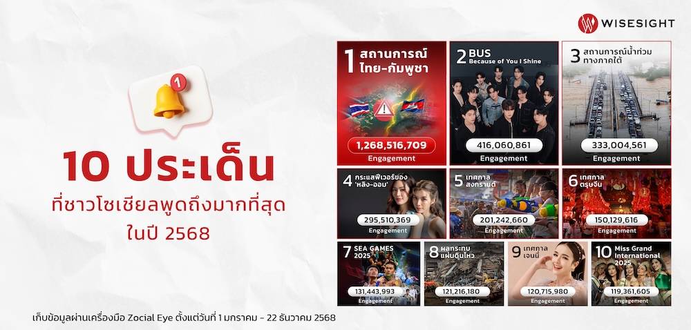 สรุปปี 2025: เจาะอินไซต์ 10 ประเด็น 'Talk of the Town' ที่ชาวเน็ตไทยทุ่มเอ็นเกจเมนต์ให้มากที่สุด!