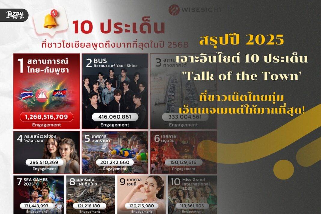 สรุปปี 2025: เจาะอินไซต์ 10 ประเด็น 'Talk of the Town' ที่ชาวเน็ตไทยทุ่มเอ็นเกจเมนต์ให้มากที่สุด!