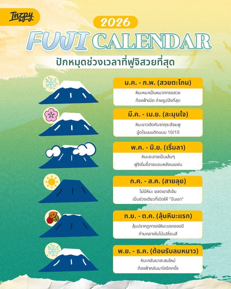 ฟูจิช่วงไหนสวยสุด