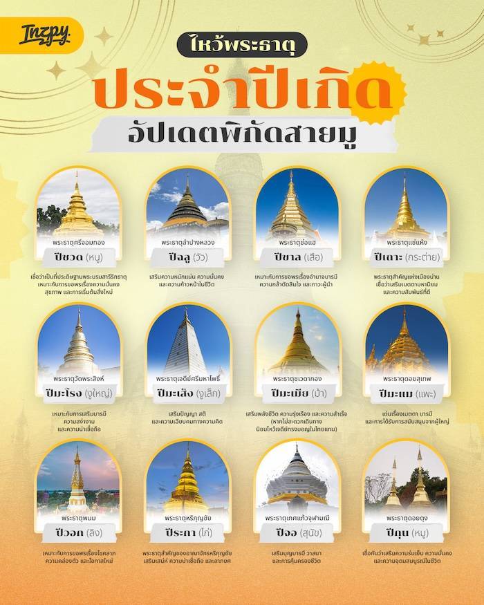 ไหว้พระธาตุประจำปีเกิด 2026: อัปเดตพิกัดสายมู เสริมพลังชีวิตให้พุ่งแบบฉุดไม่อยู่