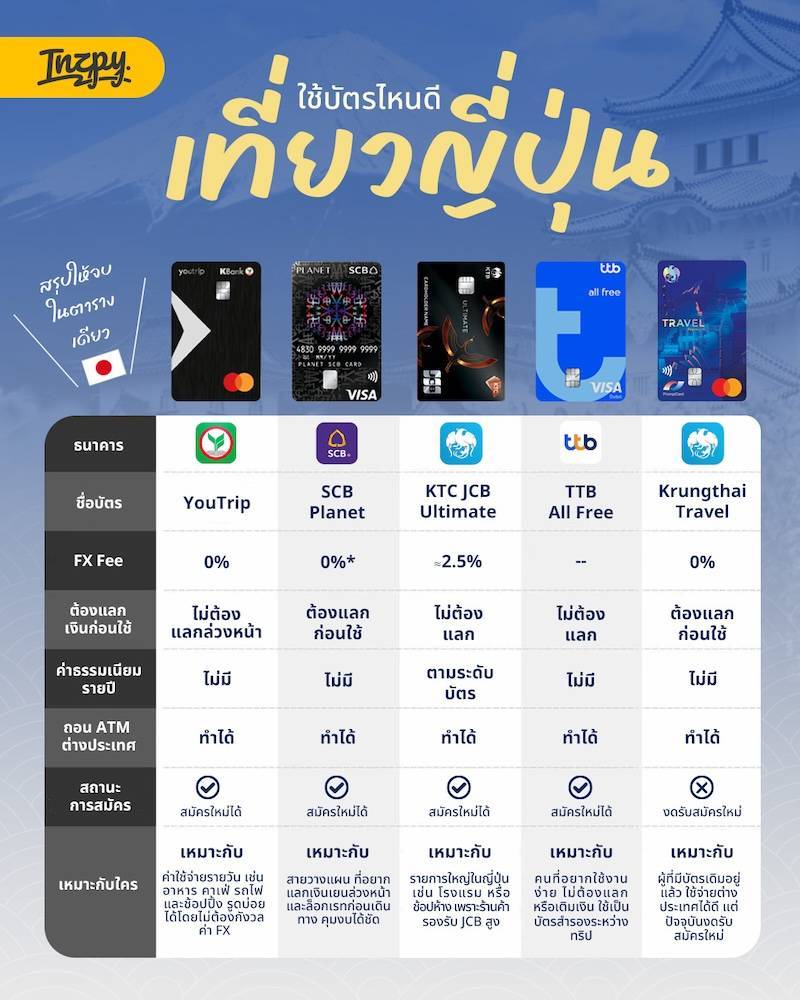 เที่ยวญี่ปุ่นใช้บัตรไหนดี? สรุปบัตรที่คุ้มที่สุด 2026 คุมงบอยู่ ไม่เสียค่า FX Fee โดยไม่รู้ตัว