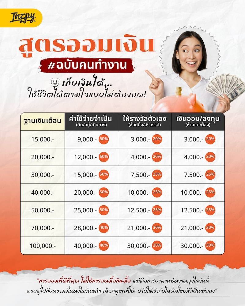 แจกสูตรไม่ลับออมเงินตามเงินเดือน บริหารรายได้ให้มีเงินเก็บ