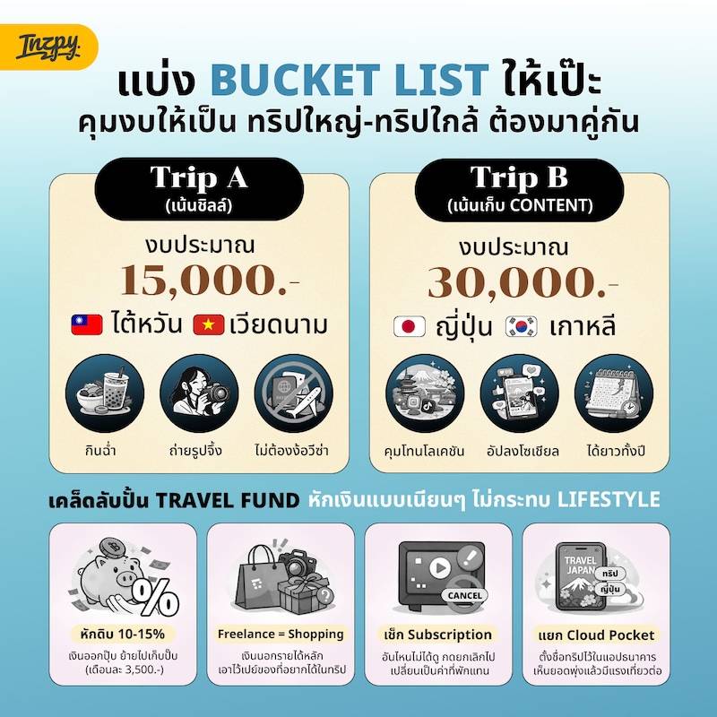 แบ่ง Bucket List ให้เห็นภาพชัด
