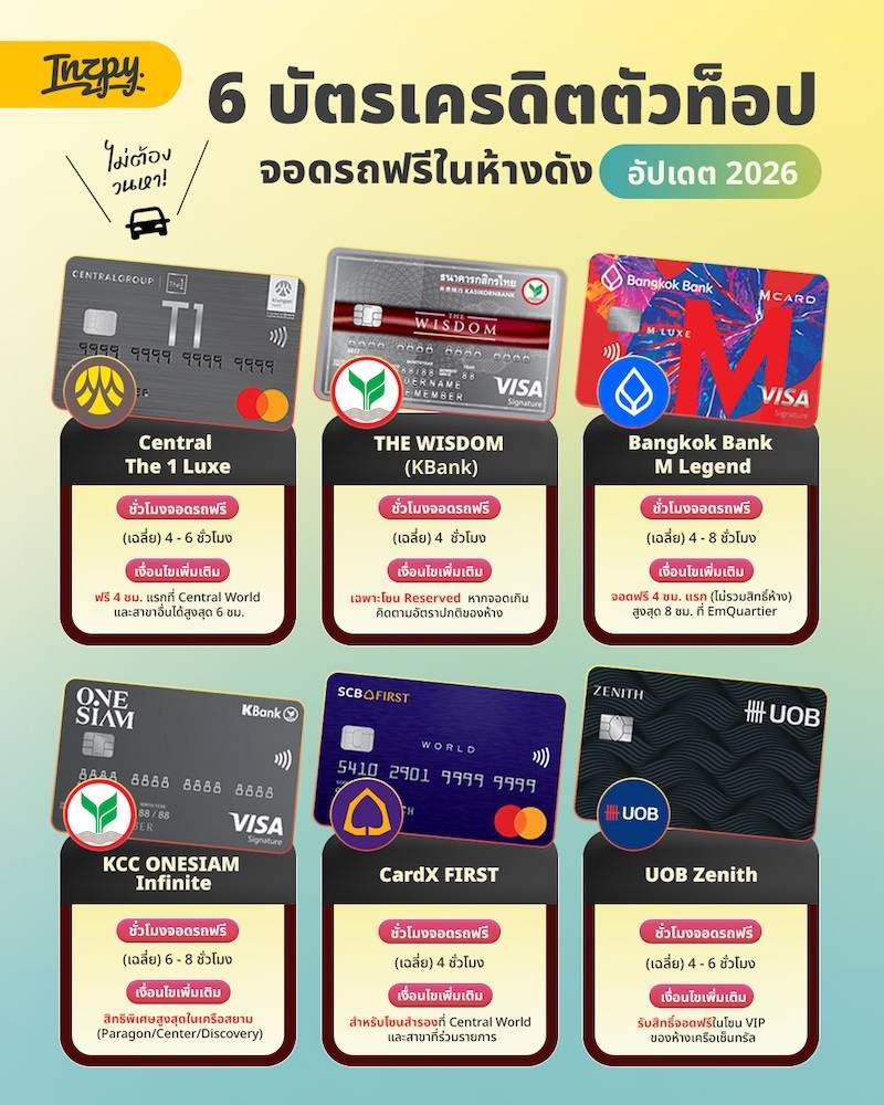 รวมพิกัด Reserved Parking บัตรเครดิตใบไหนจอด VIP ในห้าง