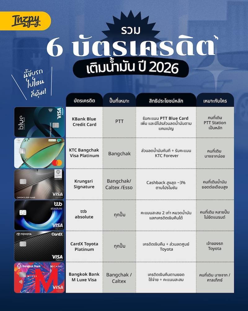 อัปเดต 6 บัตรเครดิตเติมน้ำมันที่ดีที่สุดในปี 2026