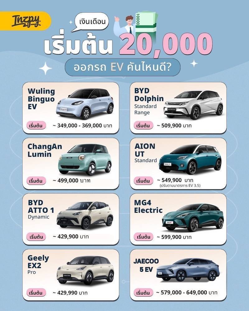 เงินเดือนเริ่มต้น 20,000 ออกรถ EV คันไหนดี? รวมลิสต์รุ่นน่าโดนที่ผ่อนได้แบบไม่ฝืน