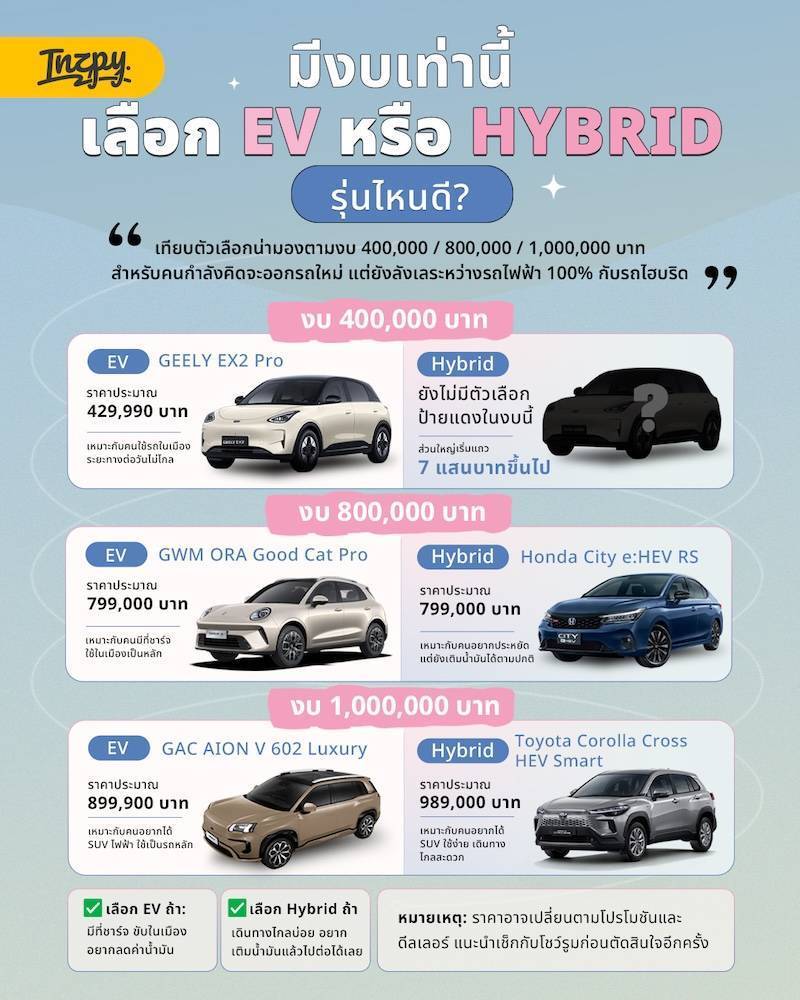 เลือก EV หรือ Hybrid รุ่นไหนดี? 