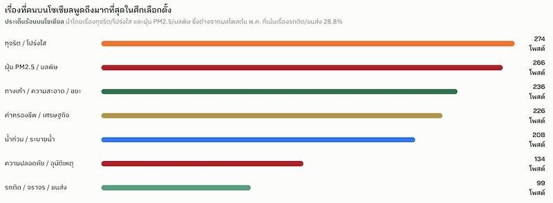 5 ประเด็นเมืองที่คนกรุงเทพฯ พูดถึงมากที่สุด